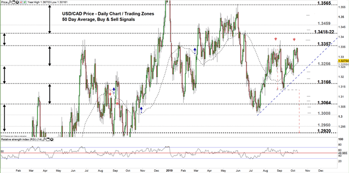 USDCAD price daily chart 11-10-19 Zoomed out