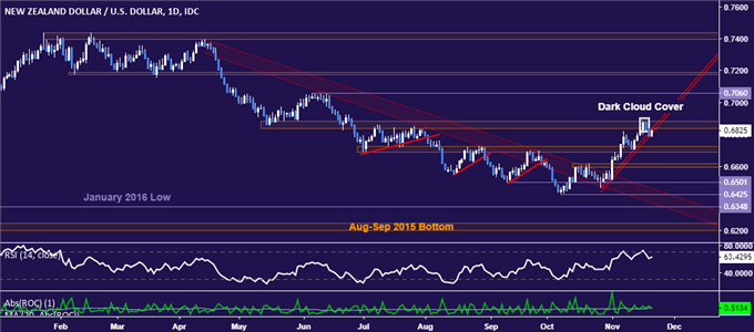 New Zealand Dollar vs US Dollar chart - daily