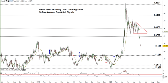 usdcad daily price chart 02-06-20 Zoomed out