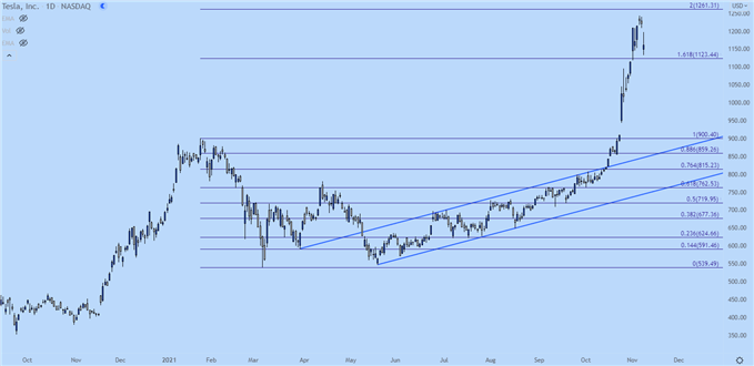 Tesla TSLA daily price chart