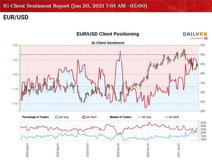 Image of IG Client Sentiment for EUR/USD rate