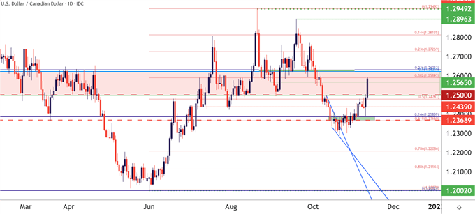USDCAD Daily Price chart