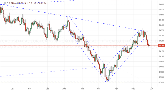 Take Advantage of a Skewed FX Potential from the BoC Rate Decision