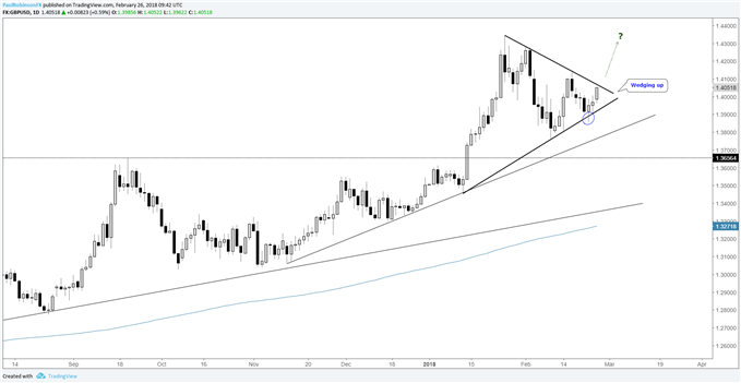 GBP/USD – Täglicher Kurschart