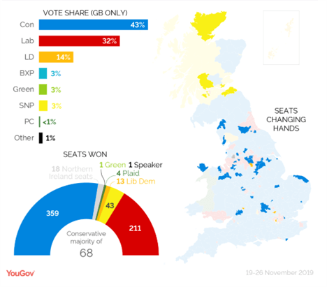 Yougov UK Poll