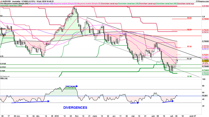 Le cours de l'AUD/USD évolue dans un canal baissier depuis le début de l'année en raison de la guerre commerciale entre les Etats-Unis et la Chine.