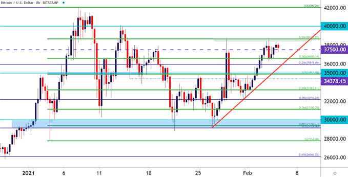 Bitcoin BTCUSD Eight Hour Price Chart