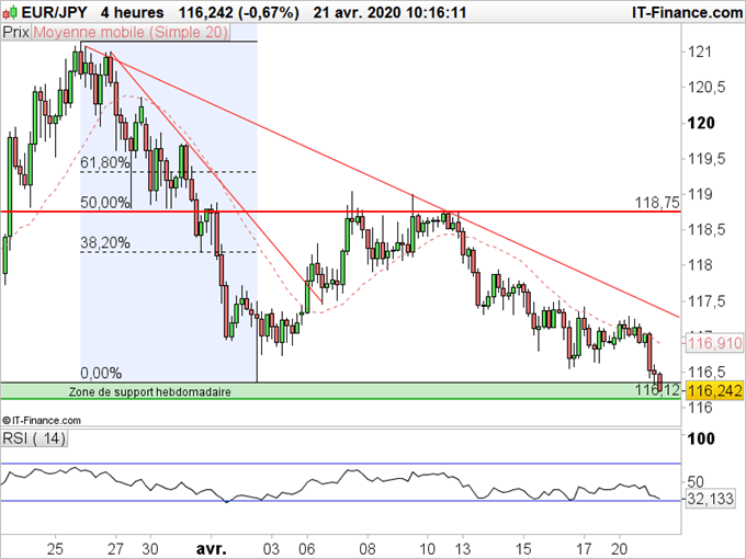 EUR/JOY en 4 heures