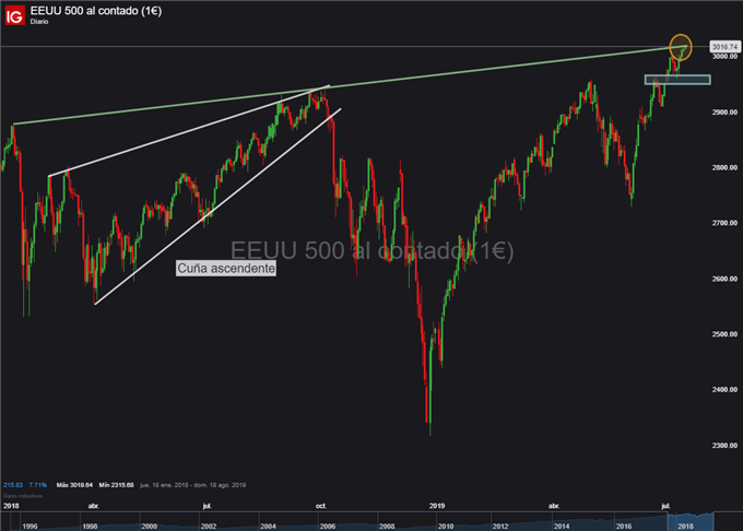 Gráfico diario S&P 500 - 16/07/2019
