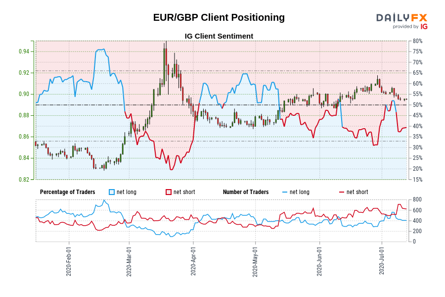 EUR/GBP Client Positioning