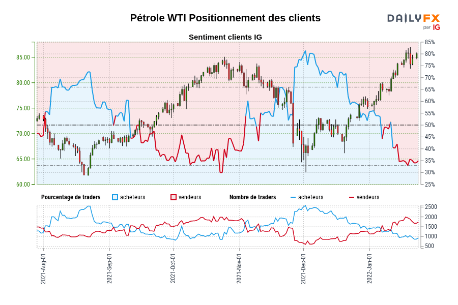 Pétrole WTI Positionnement des clients