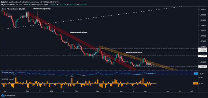 EURCHF Price Chart