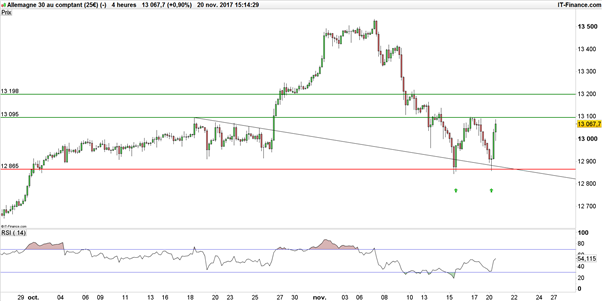 DAX 30 : double bottom ou trading range du DAX ?