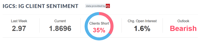 IG client sentiment data for GBPUSD.