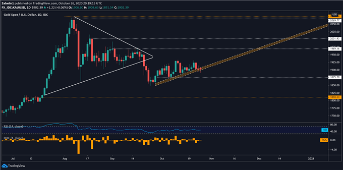 Chart showing gold prices