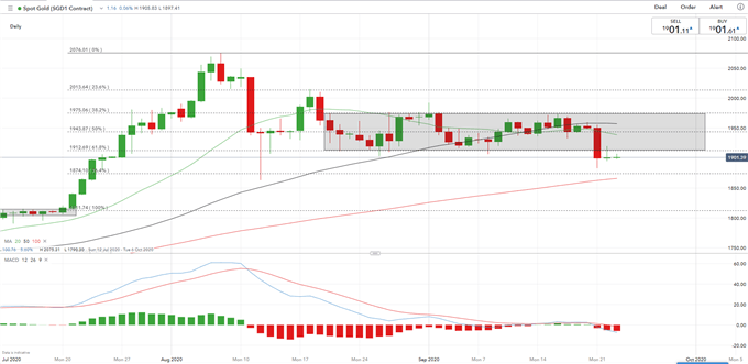 Gold, Silver Price Forecast: Key Supports Broken as US Dollar Strengthens