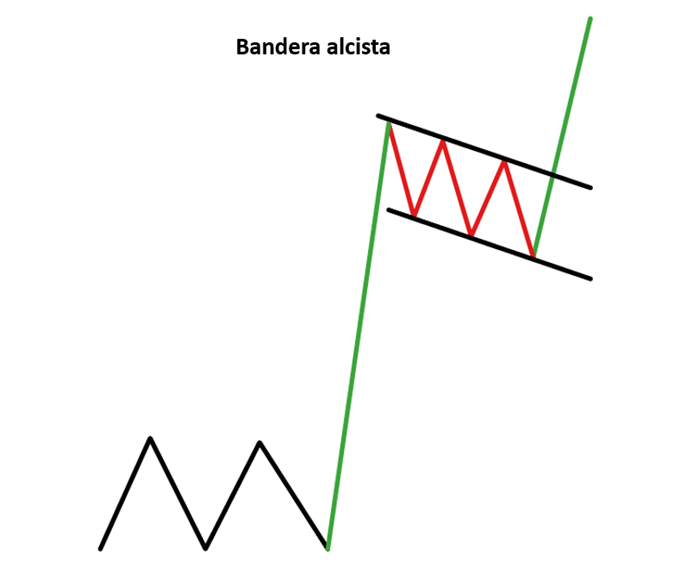 Principales patrones de continuación de tendencia que todo trader debería conocer