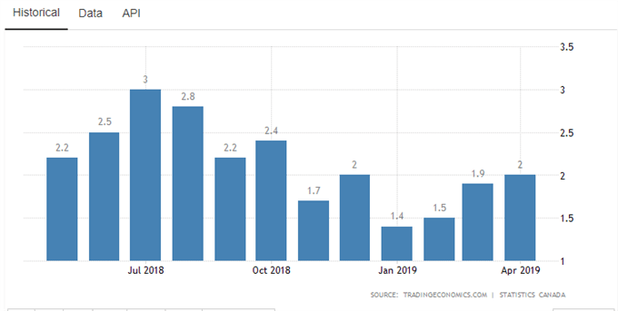 USDCAD Price Outlook Hinges on Canadian Retail Sales Data