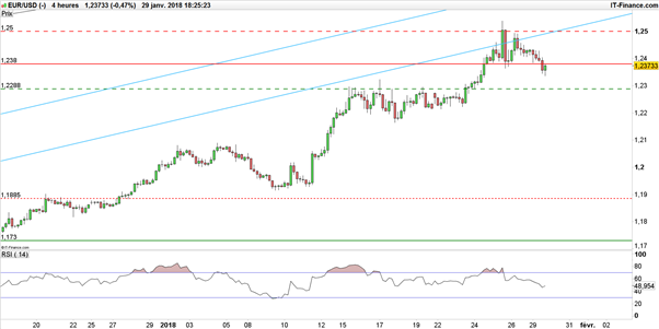 EUR/USD : la paire Euro-Dollar pourrait poursuivre sa correction après la Fed
