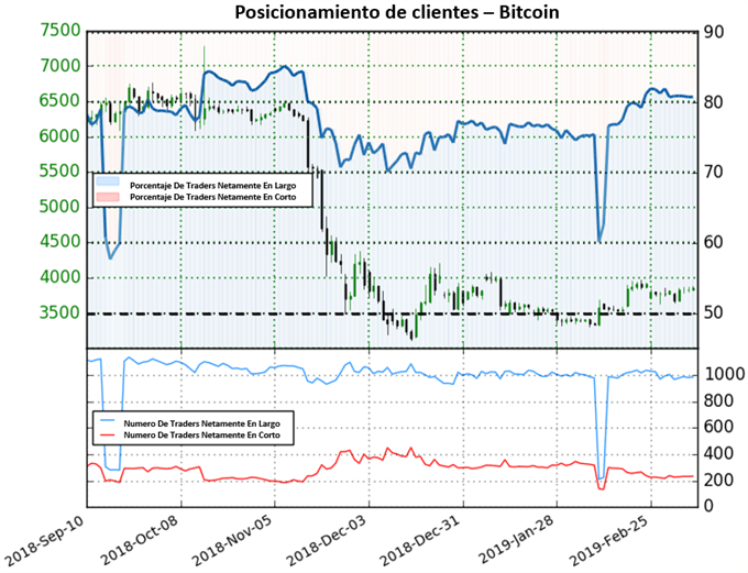 Posicionamiento BITCOIN - 08/03/2019