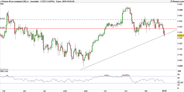 CAC 40 – DAX : sous pression, les indices sont encore loin d’avoir abdiqué