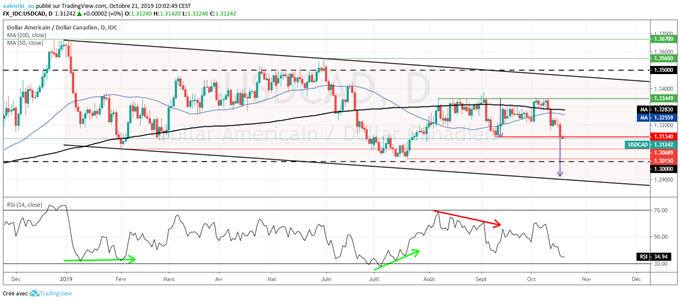 Analyse technique USD/CAD