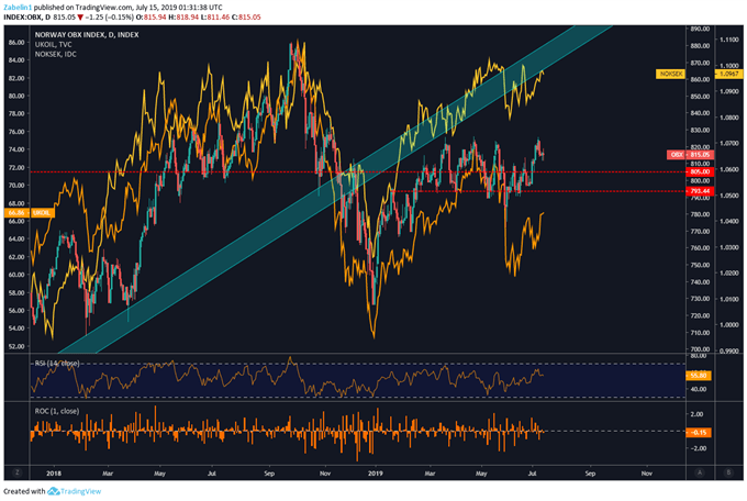Chart Showing NOKSEK, OBX, Crude Oil Prices