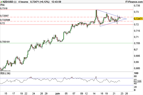 La paire NZD/USD se maintient dans un triangle après le statu quo de la RBNZ