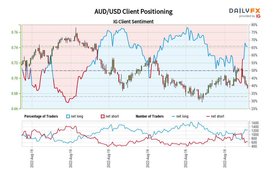 AUD/USD Client Positioning