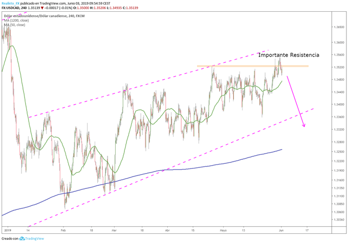 USDCAD DIARIO - 03/06/2019