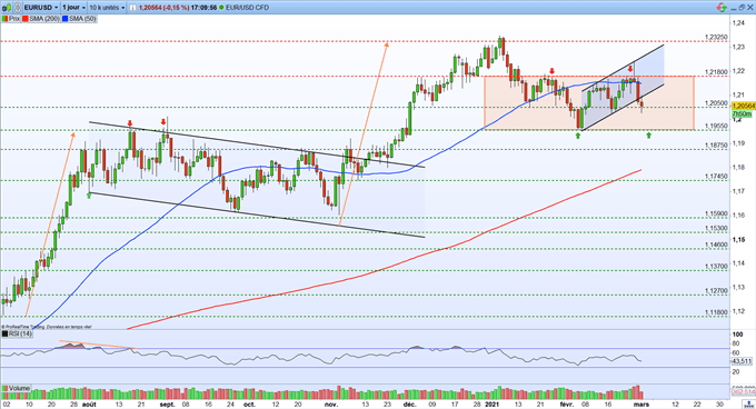 L’EUR/USD hésite malgré une série d'indicateurs encourageants