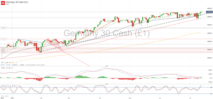 DAX 30 Outlook: Pulling Back from New All-time High Ahead of US CPI Data 