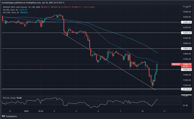 Nasdaq 100 Erases 2% Decline to Close in Positive Territory, Fed Chair Jerome Powell Testimony Eyed