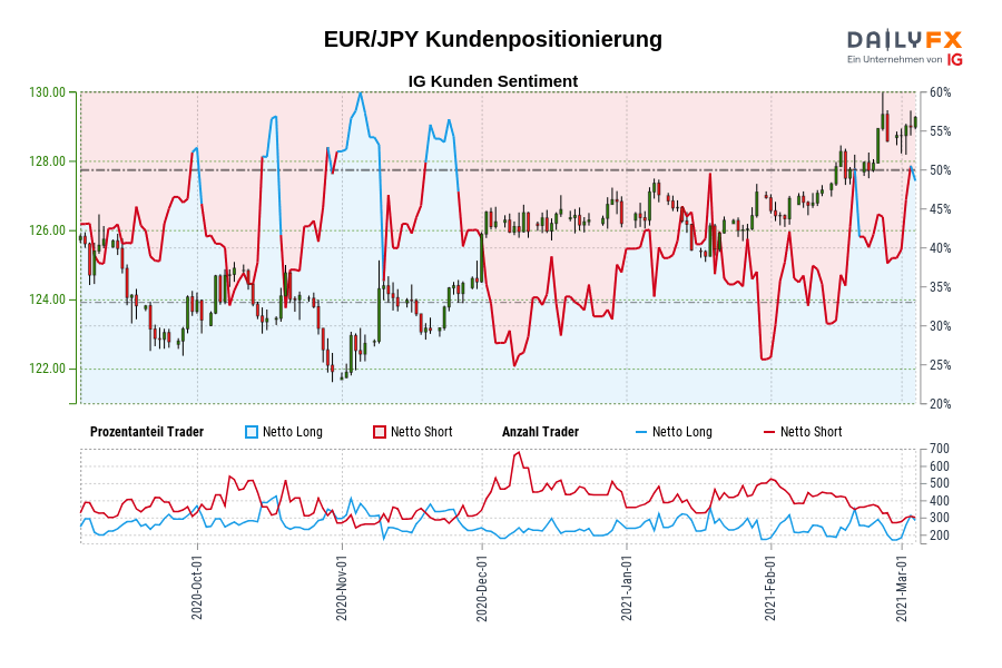EUR/JPY Kundenpositionierung