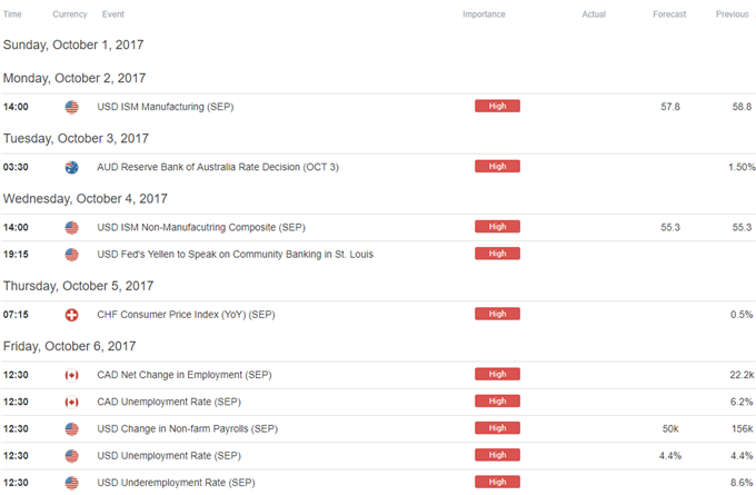 DailyFX Calendar