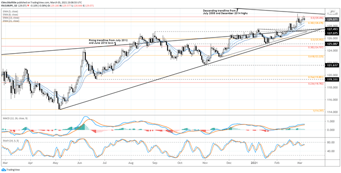 Weekly Technical Euro Forecast: Basically a Falling Knife