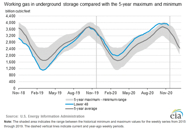 Nat gas EIA inventory 