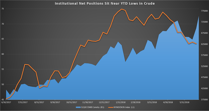 Institutionelle Positionierungsdaten laut CFTC-Committment of Traders Report favorisiert Rohöl-Bullen