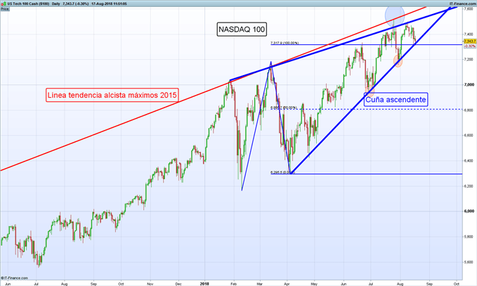 Gráfico diario NASDAQ 100 – 17/08/2018