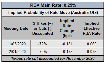 Central Bank Watch: BOC, RBA, &amp; RBNZ Rate Expectations; AUD, CAD, NZD Positioning Update