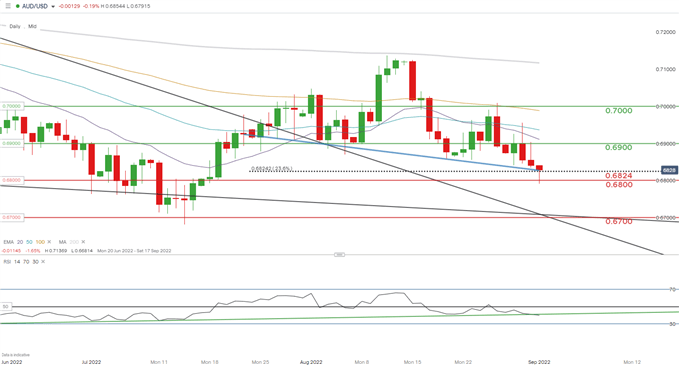 نمودار روزانه audusd