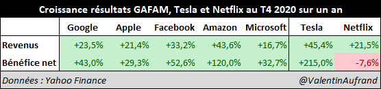 Nasdaq 100 : les mastodontes technologiques pulvérisent les attentes
