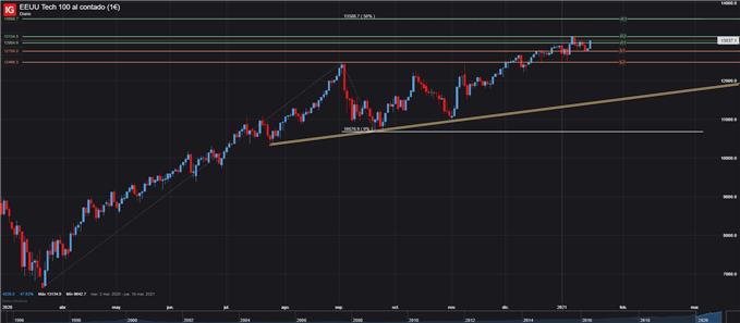 NASDAQ GRAFICO DIARIO 19 DE ENERO 2021