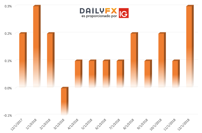 Datos inflacionarios fallan en proporcionar apoyo al Dólar, EUR/USD registrando ruptura de nivel de 1.20