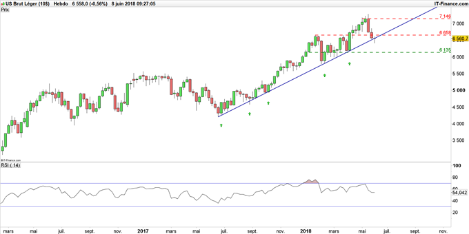 Graphique du WTI en données hebdomadaires