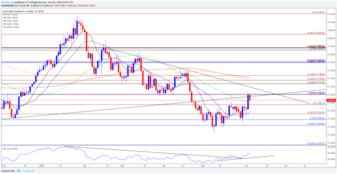 Image of AUDUSD daily chart