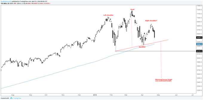 Gráfico diario NASDAQ – 25/04/2018