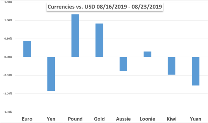 Currency Performance Chart