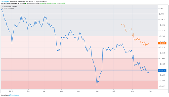 eurodollar contracts, eurodollar spreads, fed rate, interest rate, fed interest rate, fed rate expectations, usd rate expectations, federal reserve rate cut odds, fed rate cut odds, fed rate hike odds