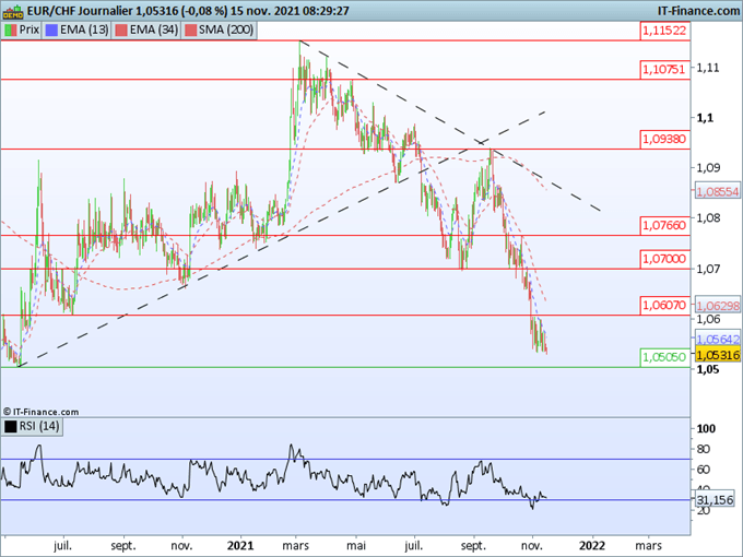 Morning Meeting Forex : Le dollar reste sur des niveaux élevés; EUR/CHF, l’euro menace le support à 1,0500